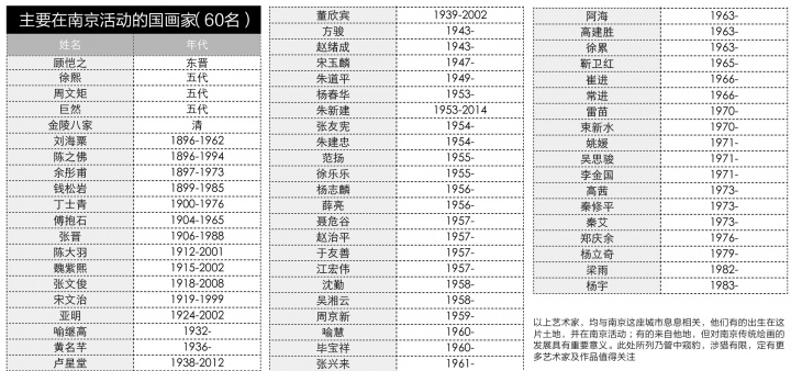 以上画家均与南京息息相关,他们有的出生在这里,有的在南京活动,有的来自他地,但对南京传统绘画的发展有重要的意义。此处所列乃管中窥豹,涉猎有限,定有更多艺术家和作品值得我们关注 以上画家均与南京息息相关,他们有的出生在这里,有的在南京活动,有的来自他地,但对南京传统绘画的发展有重要的意义。此处所列乃管中窥豹,涉猎有限,定有更多艺术家和作品值得我们关注