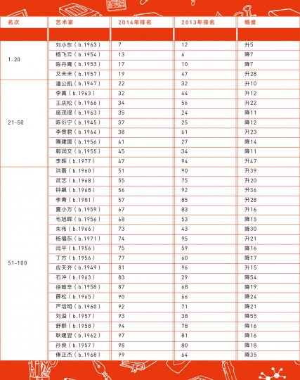 【Hi年终盘点】2014年艺术家涨跌榜