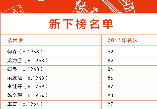 【Hi年终盘点】2014年艺术家涨跌榜