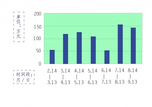 2014年2月至9月，胡湖主持的微信姐夫拍卖群月成交数据图表
