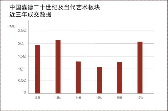 谁在成就嘉德首场现当代艺术夜场拍卖？