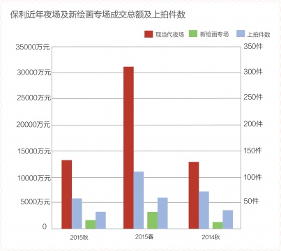 没有国际盘 就没有今天北京保利“现当代艺术夜场”