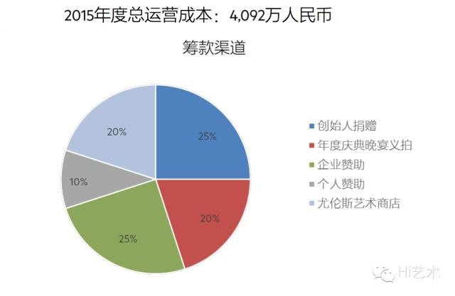 一家798的美术馆一年要花多少钱?来看UCCA的大数据 一家798的美术馆一年要花多少钱?来看UCCA的大数据