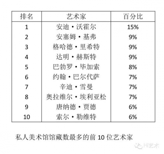 以上数据来源于雅昌《私人美术馆调查报告》
以上数据来源于雅昌《私人美术馆调查报告》