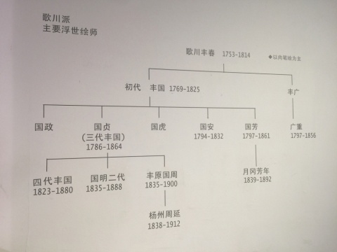 歌川派主要浮世绘师结构图
歌川派主要浮世绘师结构图