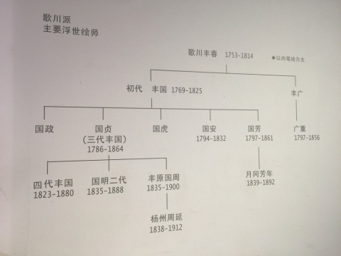 歌川派主要浮世绘师结构图
