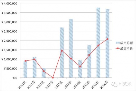 从2016春拍数据看中国当代艺术软着陆了吗？