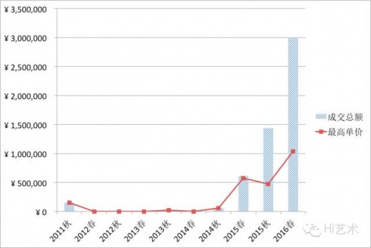 从2016春拍数据看中国当代艺术软着陆了吗？