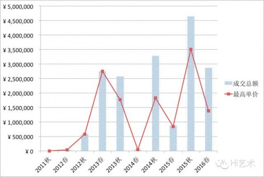 从2016春拍数据看中国当代艺术软着陆了吗？