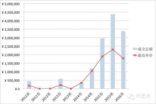 从2016春拍数据看中国当代艺术软着陆了吗？