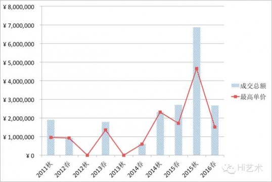 从2016春拍数据看中国当代艺术软着陆了吗？
