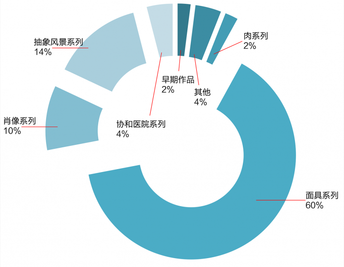 TOP 50 成交作品比例分布
TOP 50 成交作品比例分布
