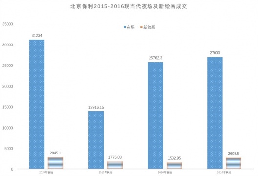 北京保利2015-2016现当代夜场及新绘画成交（单位：万元）

 

 

“二吴”全线飘红的中国现当代艺术夜场

 

当晚拔得头筹的、也是夜场封面作品，来自吴冠中的《竹海》。这是北京保利继2011年、2012年春拍重磅推出“吴冠中专场后”，又一次推出的吴冠中作品专题。此幅创作于1985年的作品，也不负众望的以4370万元成交，由场内838号牌的客人拿下；而夜场中共推出了11件吴冠中的跨越30年的作品，最终全线飘红，共创下1.437亿元成交额，破千万的有6件，其中636、838、858三个号牌的客人均表现抢眼，拍下两件及以上幅作品。
