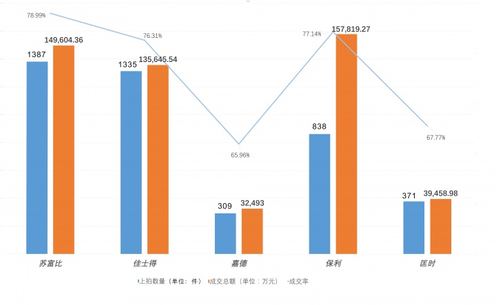 苏富比、佳士得、嘉德、保利、匡时5家拍卖公司2016年现当代艺术板块成交统计数据图
苏富比、佳士得、嘉德、保利、匡时5家拍卖公司2016年现当代艺术板块成交统计数据图