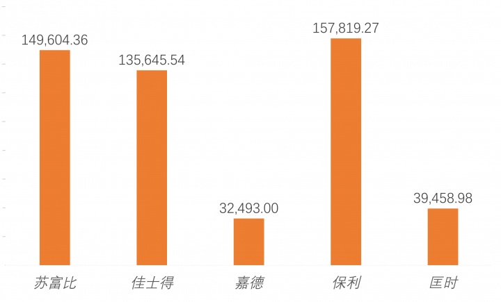 2016年现当代艺术板块成交总额（单位：万元）
