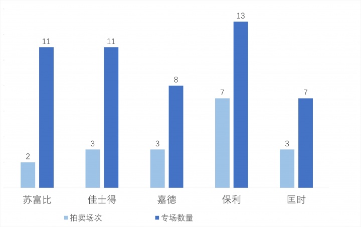 2016年现当代艺术拍卖场次与专场数量
2016年现当代艺术拍卖场次与专场数量