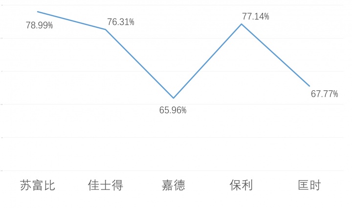 2016年现当代艺术板块成交率
