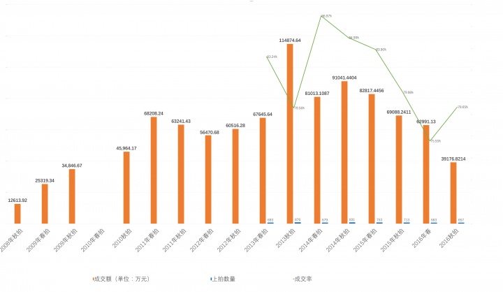 佳士得香港、佳士得上海2008-2016成交数据图
