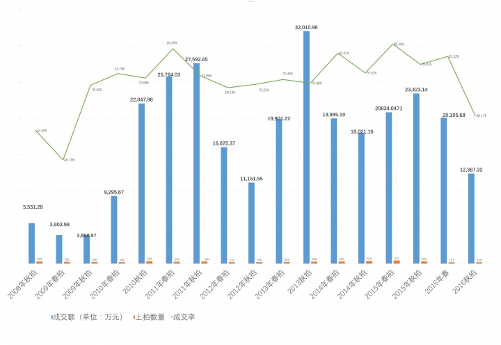 中国嘉德、嘉德香港2008-2016成交数据图
中国嘉德、嘉德香港2008-2016成交数据图
