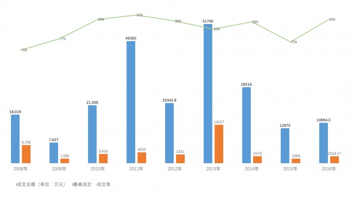曾梵志2008-2016成交数据曲线
曾梵志2008-2016成交数据曲线