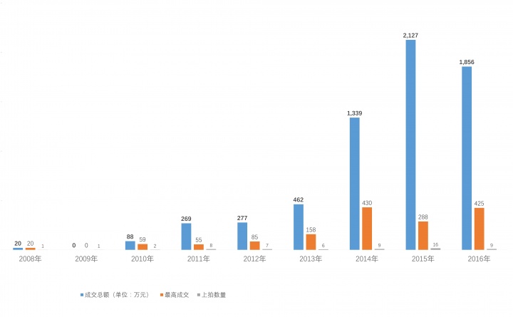 王光乐2008-2016成交数据曲线

