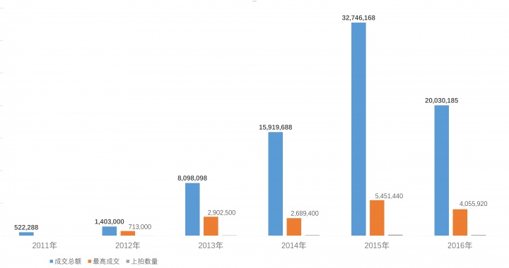 刘韡2008-2016成交数据曲线
