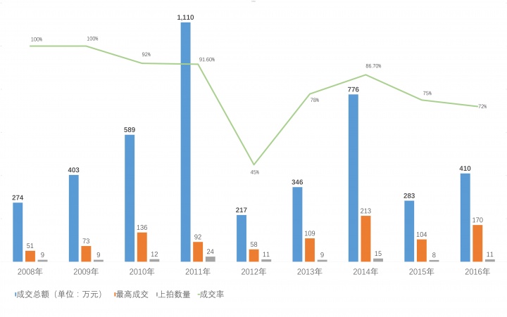 陈可2008-2016成交数据曲线
