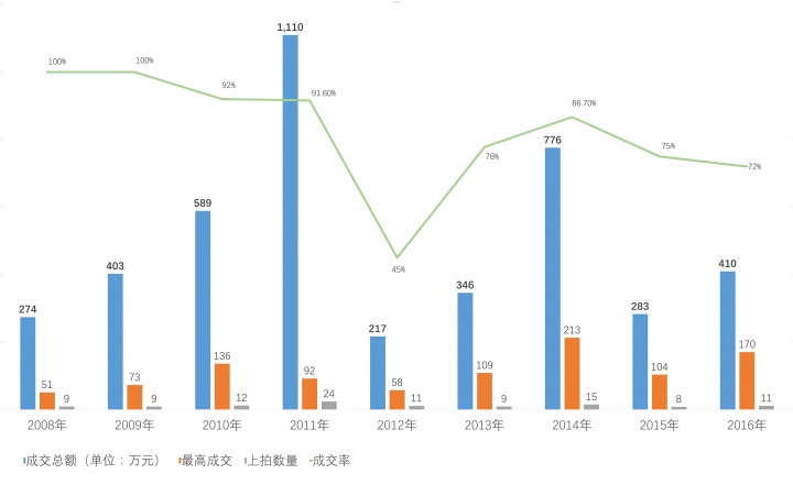 陈可2008-2016成交数据曲线
陈可2008-2016成交数据曲线