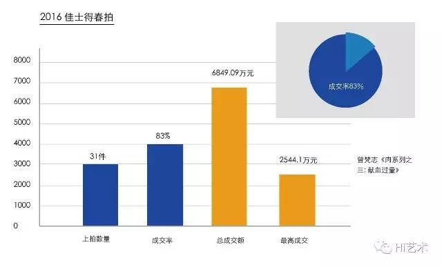 香港佳士得2016年春拍“破晓：张颂仁先生早期中国当代艺术收藏”专场成交数据图
