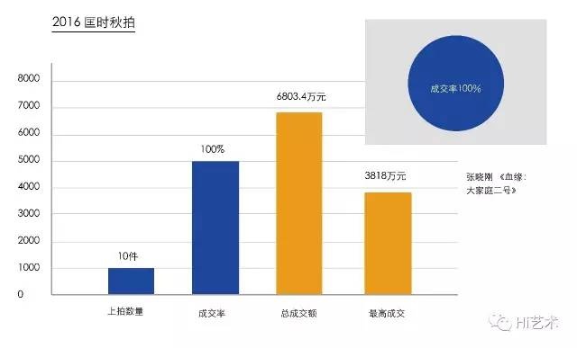 北京匡时2016秋拍“从十倒数:张颂仁先生重要私人收藏”专场成交数据图 设计:余晓丹
北京匡时2016秋拍“从十倒数:张颂仁先生重要私人收藏”专场成交数据图 设计:余晓丹
