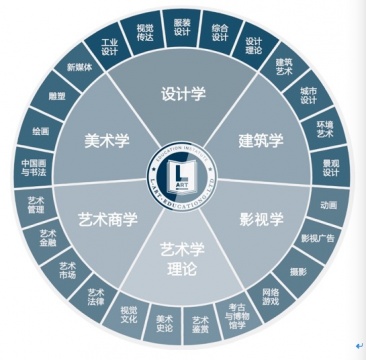 那特艺术学院六大学科设置 那特艺术学院六大学科设置