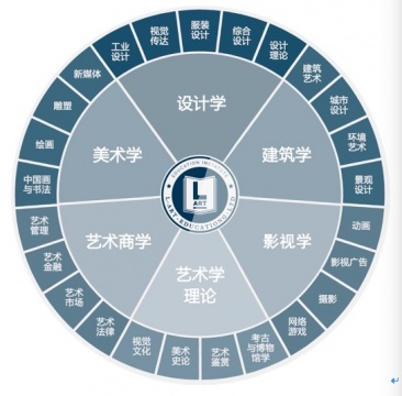 那特艺术学院六大学科设置