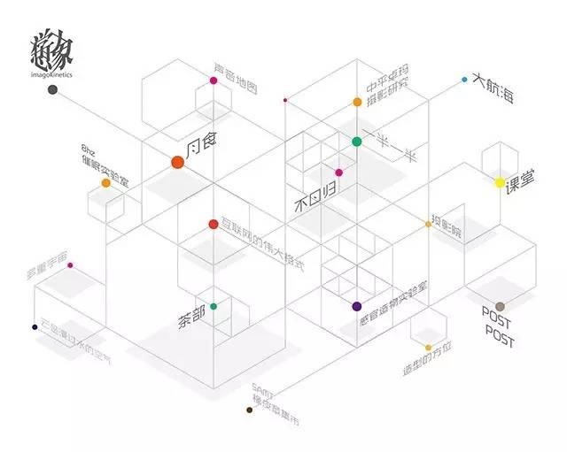 想象力实验室网站的这张图完整了显示了其内部所有结构
