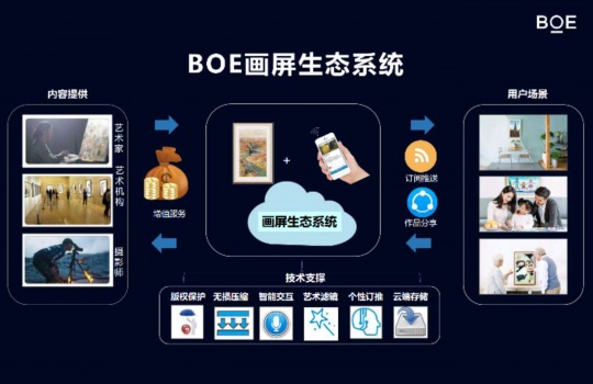 BOE画屏-全球首款数字艺术馆 带来“艺数”观展新体验 BOE画屏-全球首款数字艺术馆 带来“艺数”观展新体验