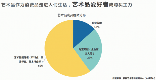 国内一级市场主要的收藏群体是艺术品爱好者,占总体市场份额的60%,艺术品从收藏逐渐转变为艺术品消费;企业家和名人收藏占整体比重的27%,企业收藏占13%。
国内一级市场主要的收藏群体是艺术品爱好者,占总体市场份额的60%,艺术品从收藏逐渐转变为艺术品消费;企业家和名人收藏占整体比重的27%,企业收藏占13%。