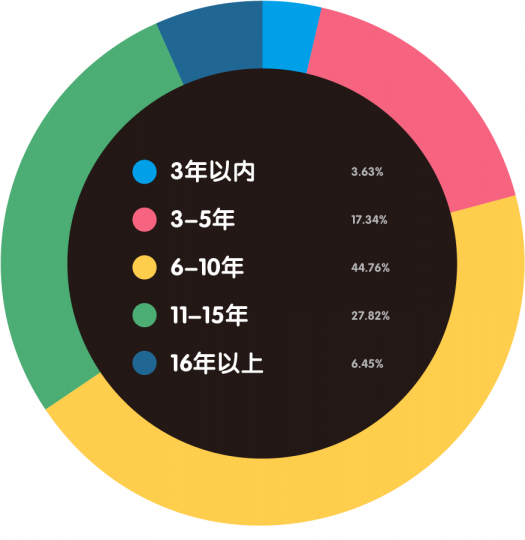 “80后”艺术家生存现状调查报告 “80后”艺术家生存现状调查报告