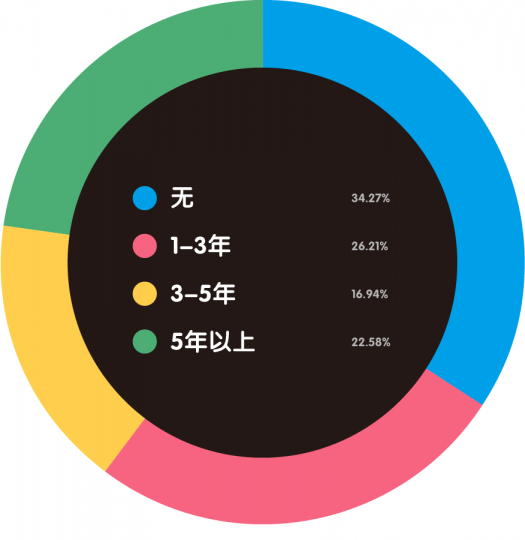 “80后”艺术家生存现状调查报告 “80后”艺术家生存现状调查报告