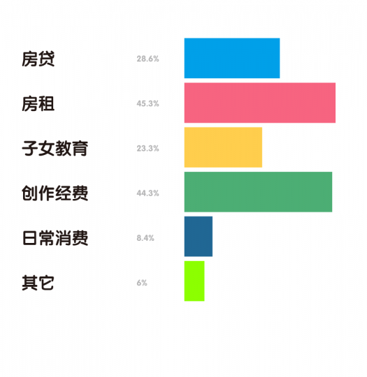 “80后”艺术家生存现状调查报告 “80后”艺术家生存现状调查报告