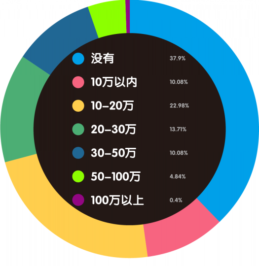 “80后”艺术家生存现状调查报告 “80后”艺术家生存现状调查报告
