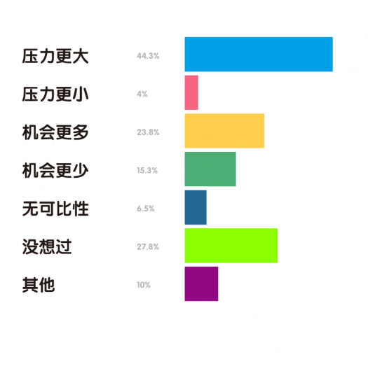 “80后”艺术家生存现状调查报告 “80后”艺术家生存现状调查报告