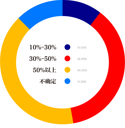 2020年职业艺术家收入缩水程度
