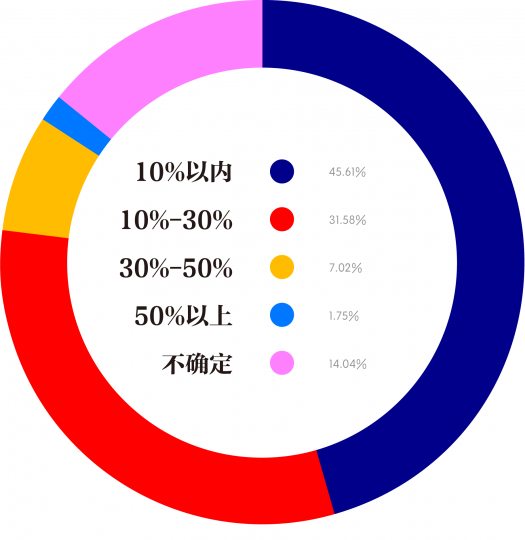 未来一年，画廊拓展线上销售的可能性
