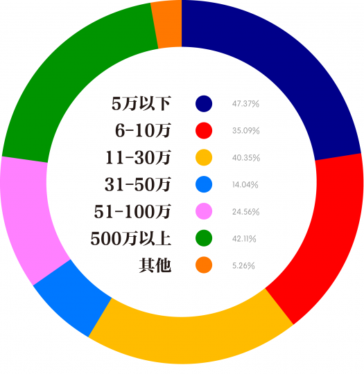 更容易被接受的作品价位
