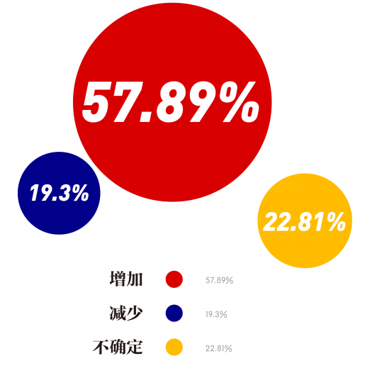 拍卖公司征件难度变化
