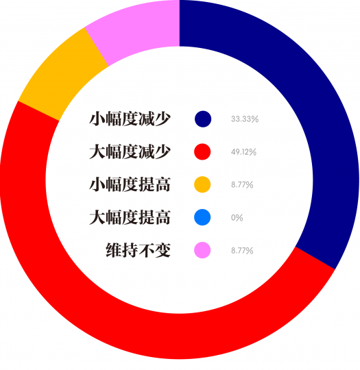 2020年机构收藏家的预算变化
