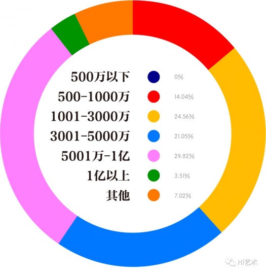 2020年中国现当代艺术的最高单价能达到多少
