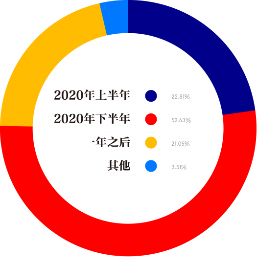 疫情之后，何时是收藏的好时机
