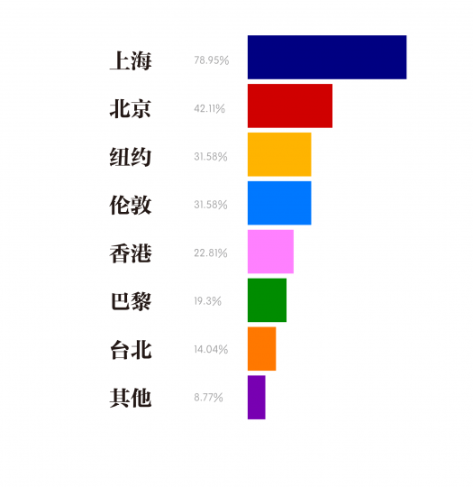 疫情过后，哪座城市在艺术上的重要性会提升
