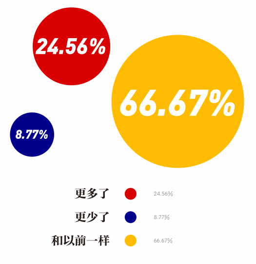 疫情发生后是否还关注艺术
