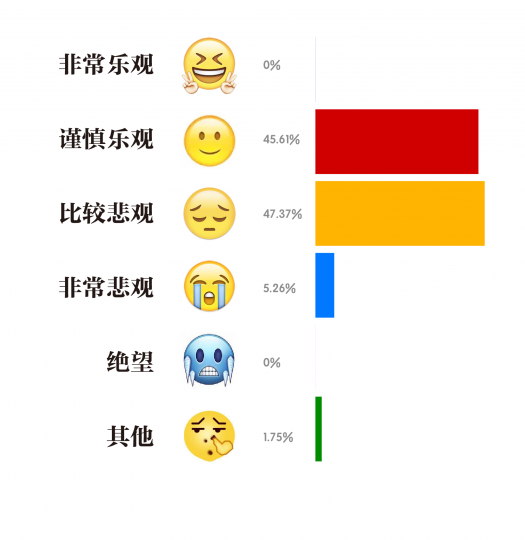 对今年艺术市场的态度
